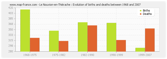 Le Nouvion-en-Thiérache : Evolution of births and deaths between 1968 and 2007